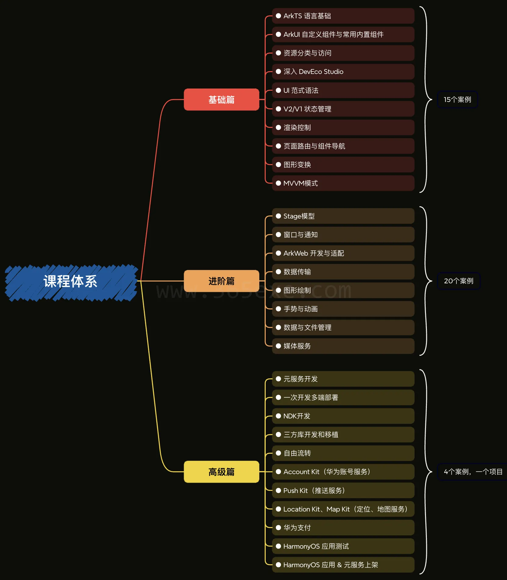 HarmonyOS应用开发实战指南（进阶篇） (图2)